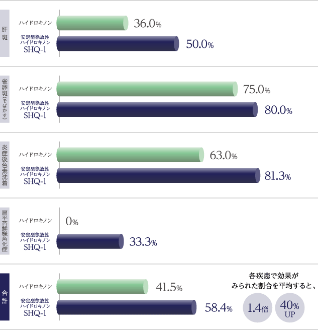 各疾患に対する効果