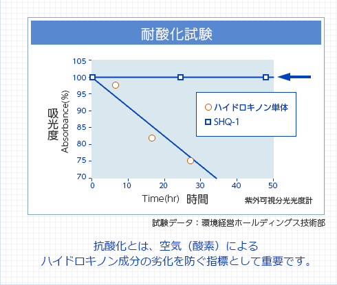 耐酸化試験　抗酸化とは、空気（酸素）によるハイドロキノン成分の劣化を防ぐ指標として重要です。