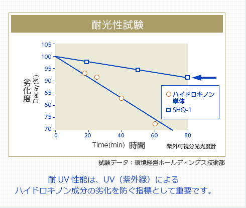 耐光性試験　耐UV性能は、UV（紫外線）によるハイドロキノン成分の劣化を防ぐ指標として重要です。